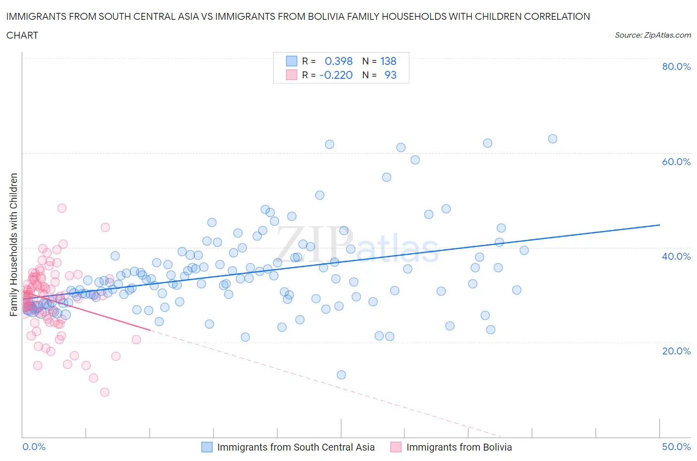 Immigrants from South Central Asia vs Immigrants from Bolivia Family Households with Children