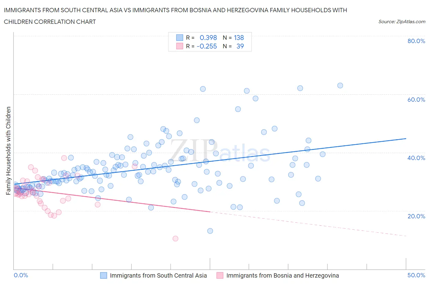 Immigrants from South Central Asia vs Immigrants from Bosnia and Herzegovina Family Households with Children