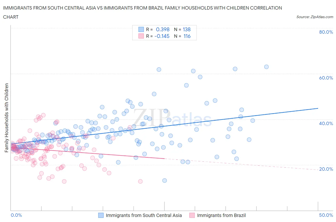 Immigrants from South Central Asia vs Immigrants from Brazil Family Households with Children