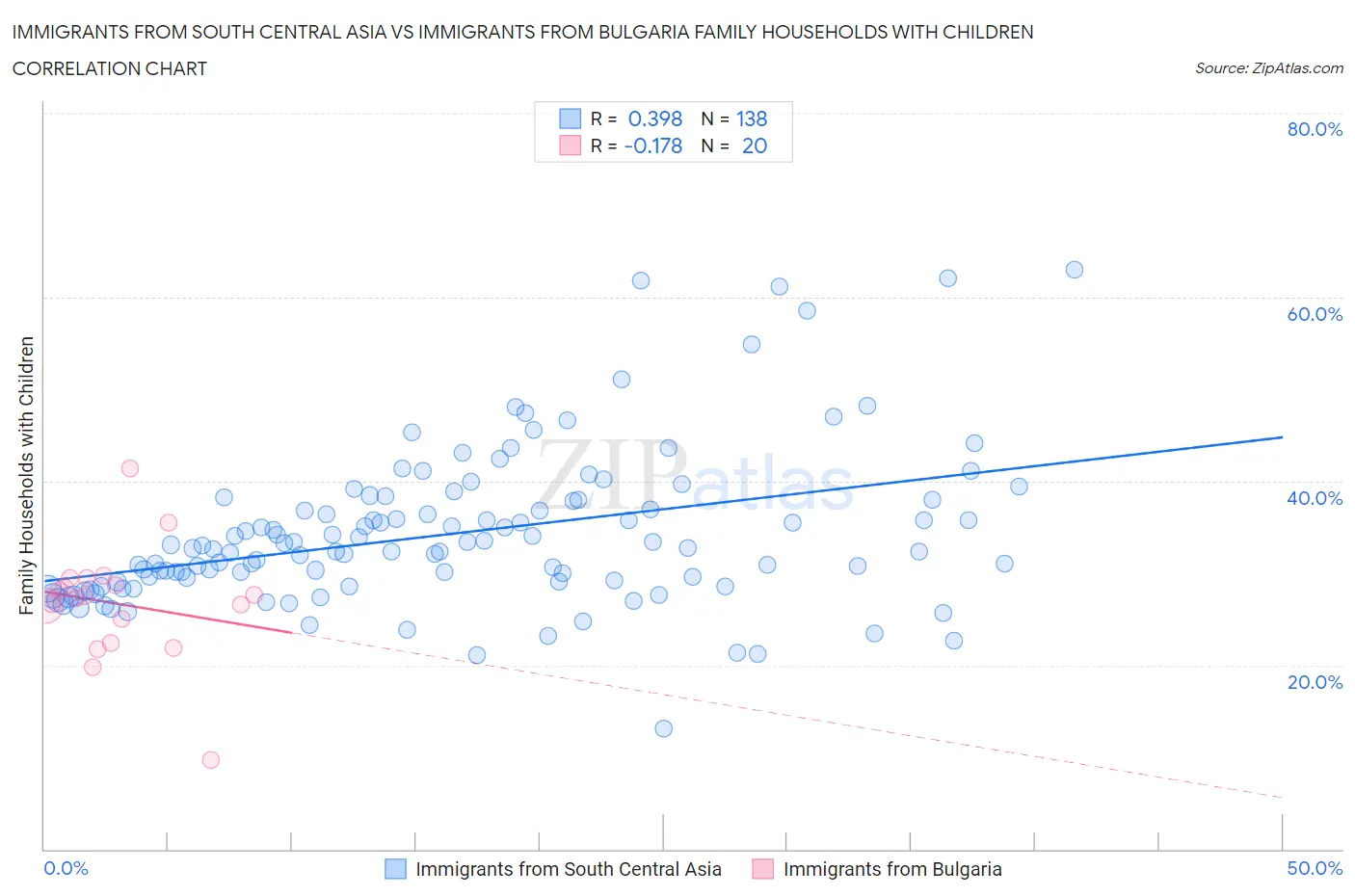 Immigrants from South Central Asia vs Immigrants from Bulgaria Family Households with Children