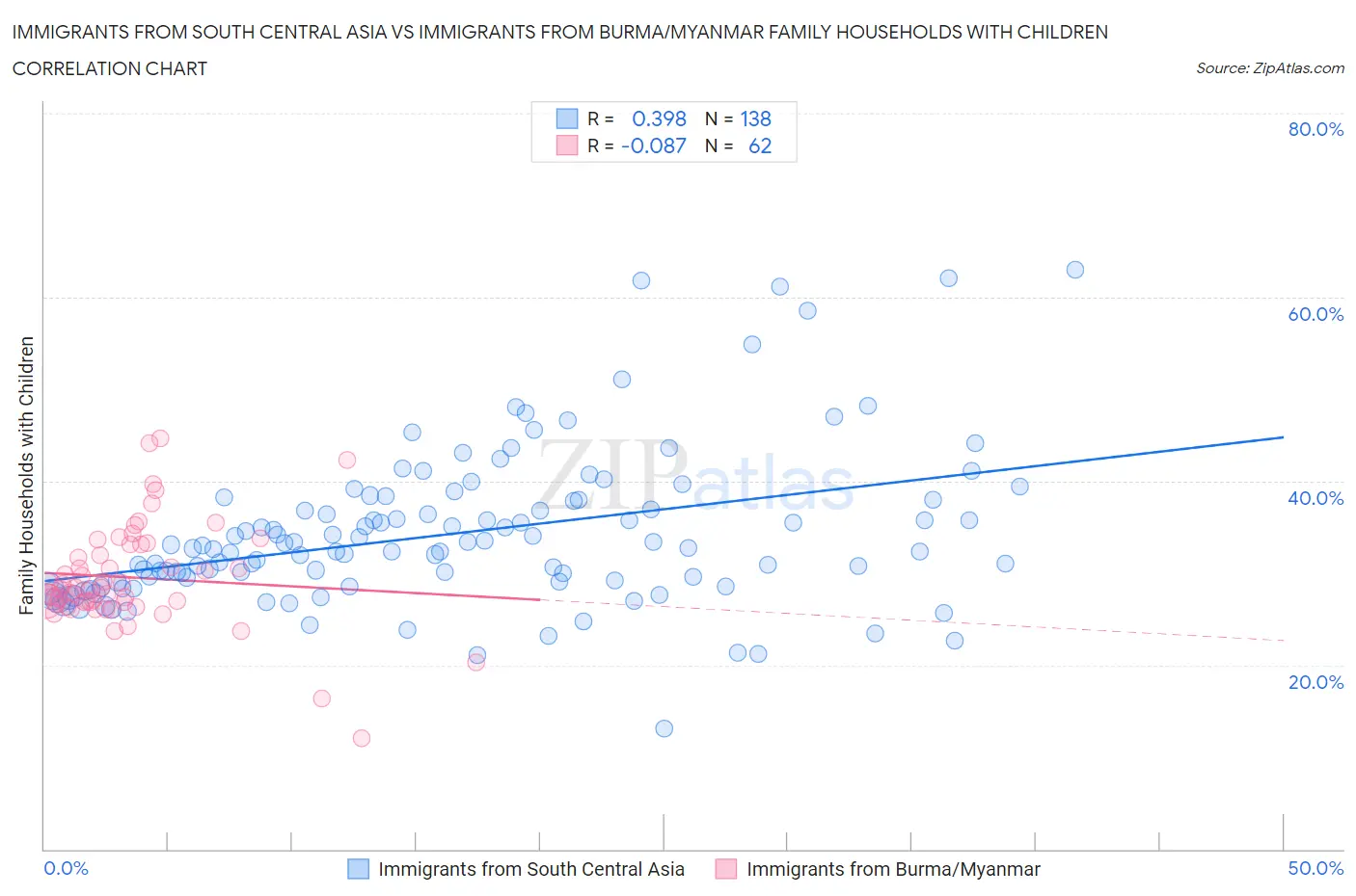 Immigrants from South Central Asia vs Immigrants from Burma/Myanmar Family Households with Children