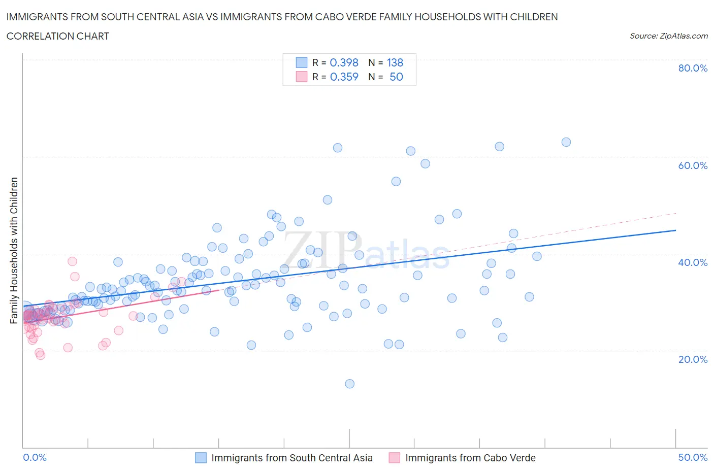 Immigrants from South Central Asia vs Immigrants from Cabo Verde Family Households with Children