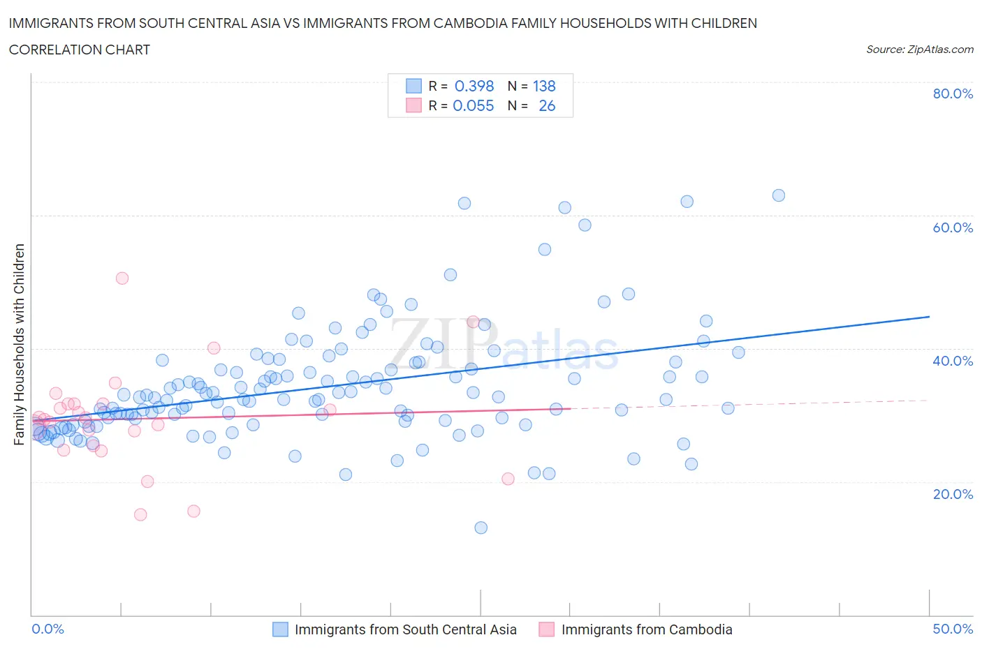 Immigrants from South Central Asia vs Immigrants from Cambodia Family Households with Children