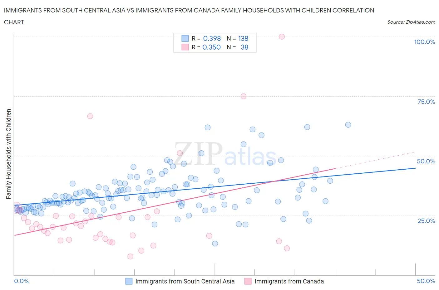 Immigrants from South Central Asia vs Immigrants from Canada Family Households with Children