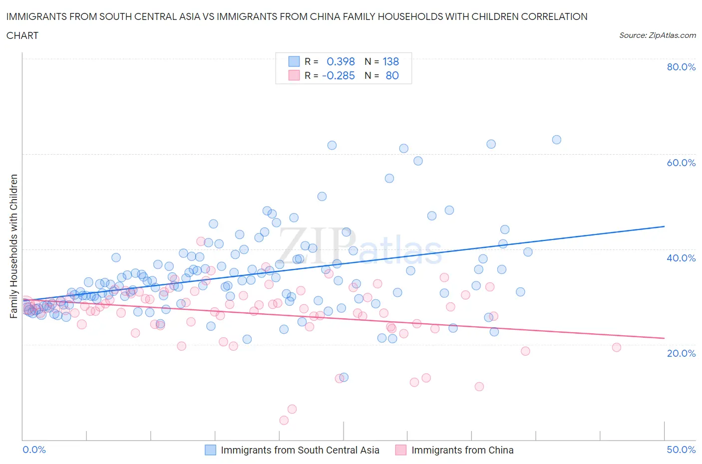 Immigrants from South Central Asia vs Immigrants from China Family Households with Children