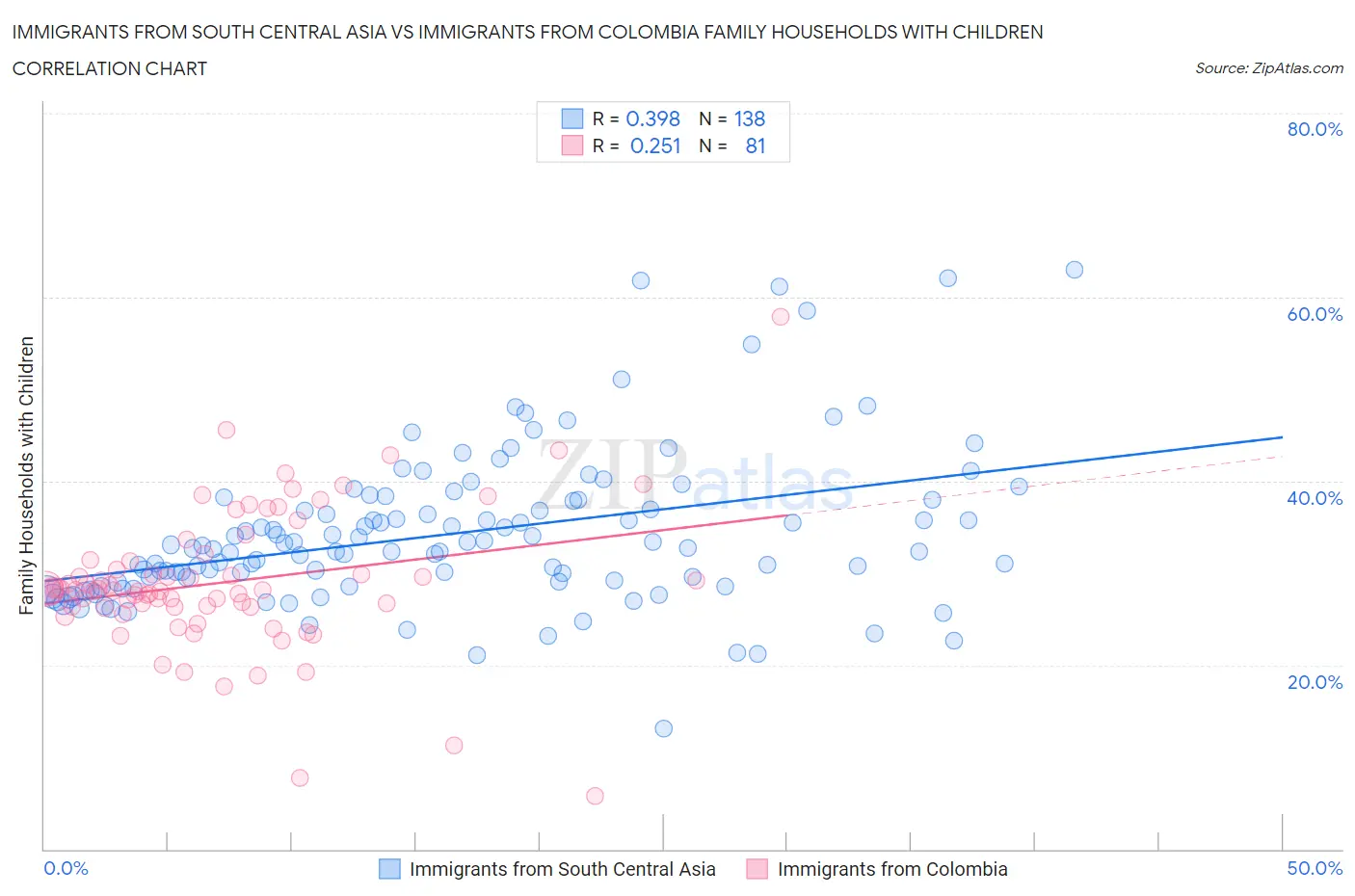 Immigrants from South Central Asia vs Immigrants from Colombia Family Households with Children