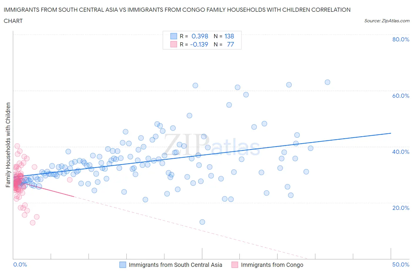 Immigrants from South Central Asia vs Immigrants from Congo Family Households with Children