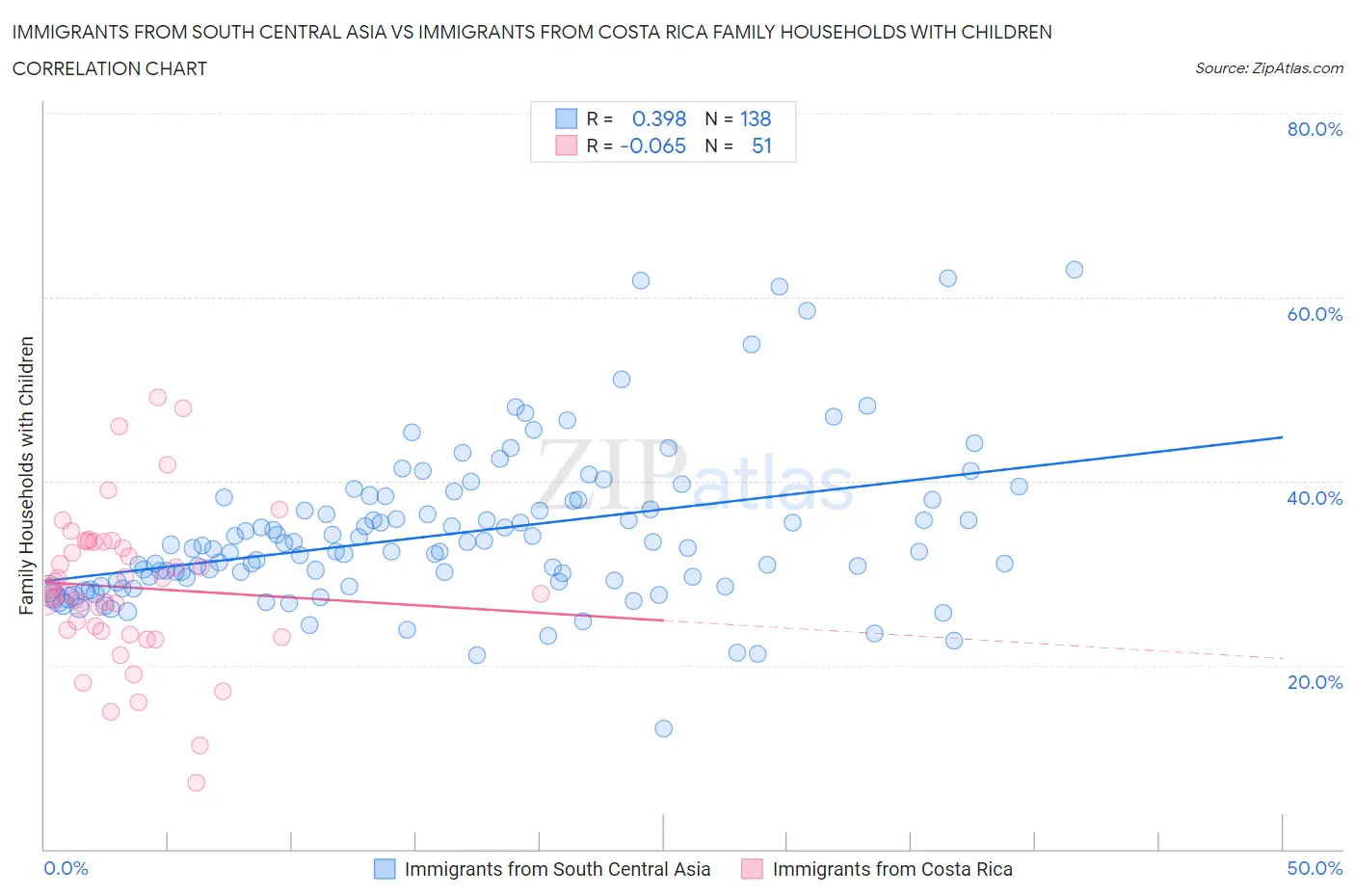 Immigrants from South Central Asia vs Immigrants from Costa Rica Family Households with Children
