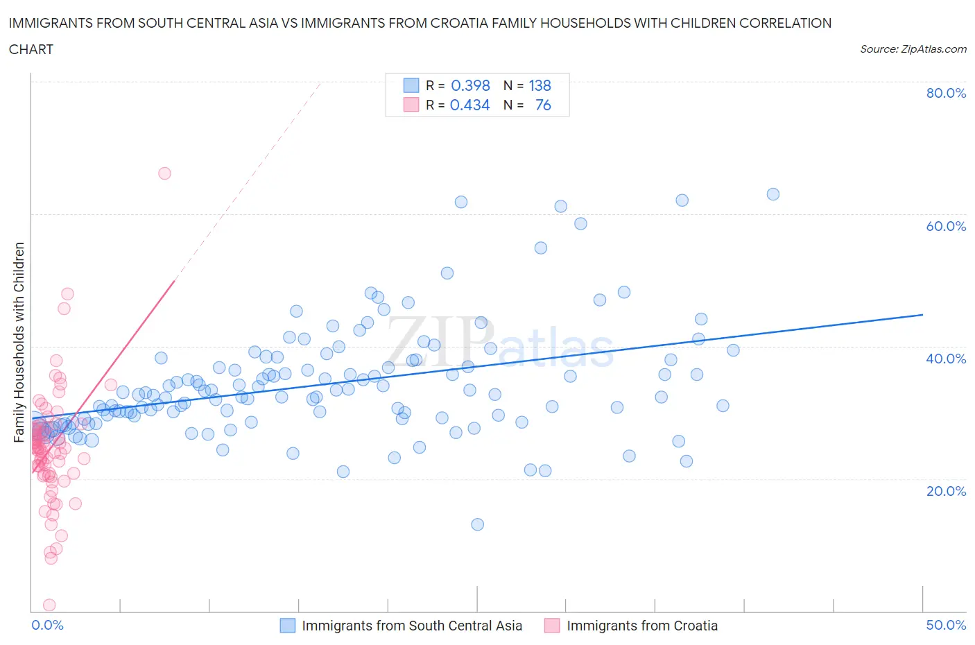 Immigrants from South Central Asia vs Immigrants from Croatia Family Households with Children