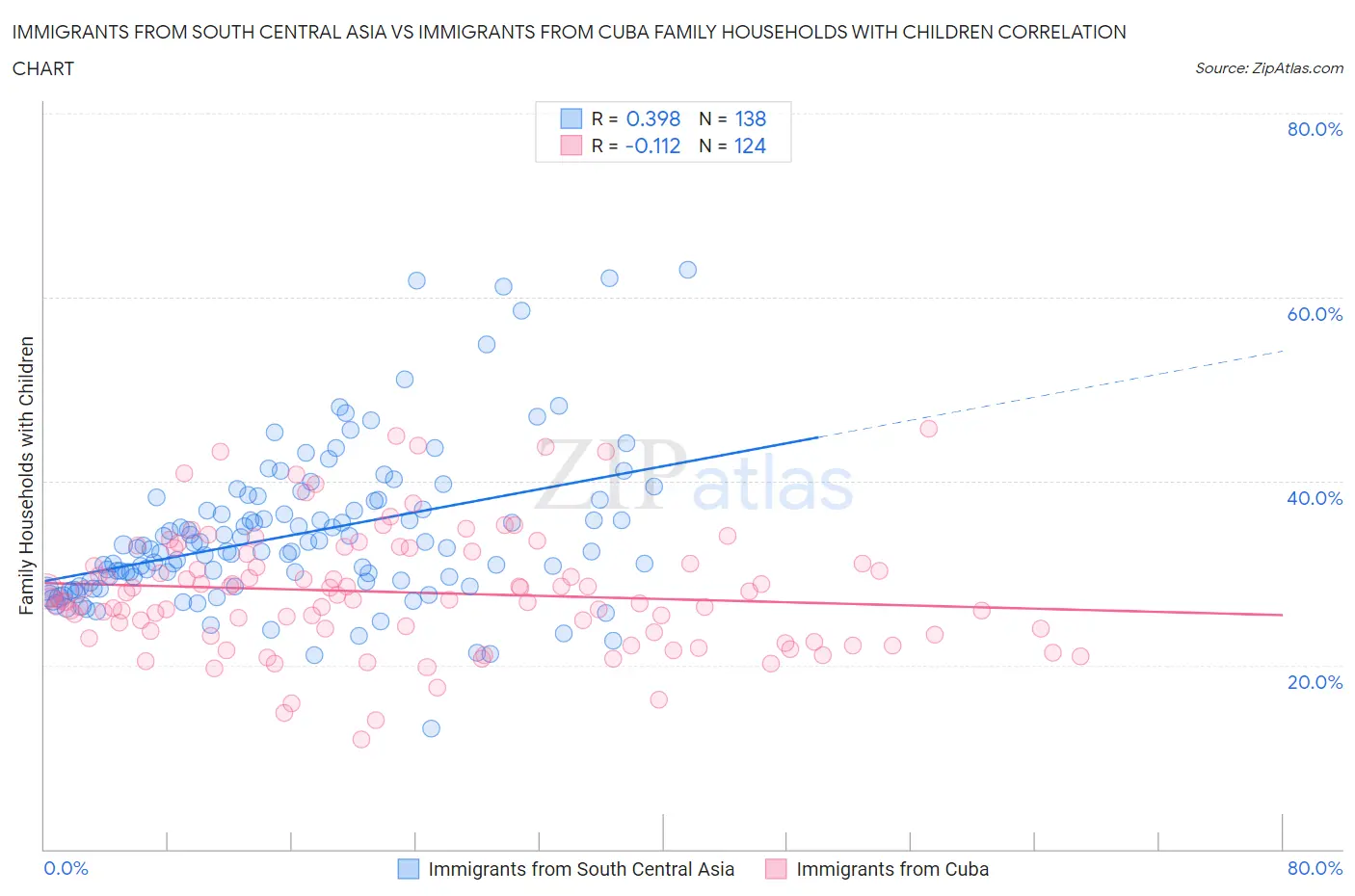 Immigrants from South Central Asia vs Immigrants from Cuba Family Households with Children