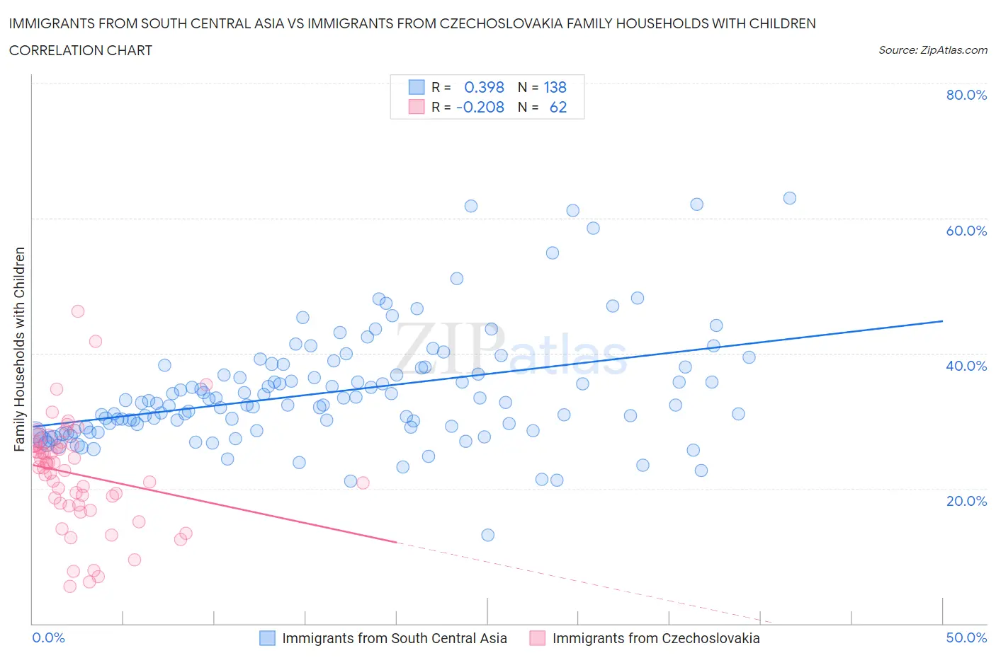 Immigrants from South Central Asia vs Immigrants from Czechoslovakia Family Households with Children