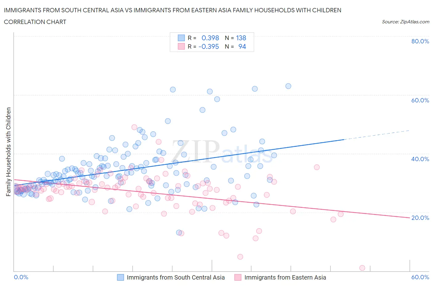 Immigrants from South Central Asia vs Immigrants from Eastern Asia Family Households with Children