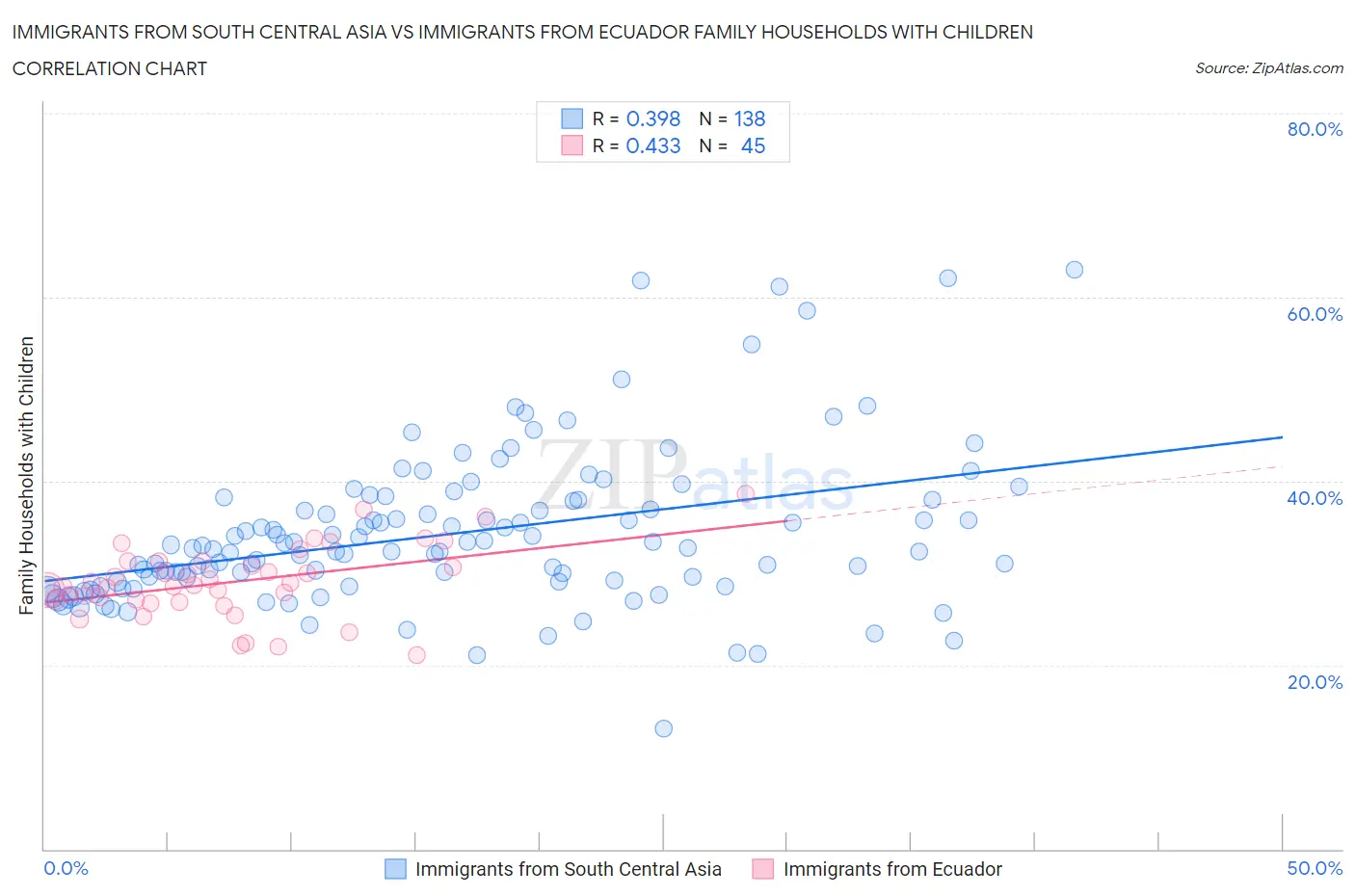 Immigrants from South Central Asia vs Immigrants from Ecuador Family Households with Children