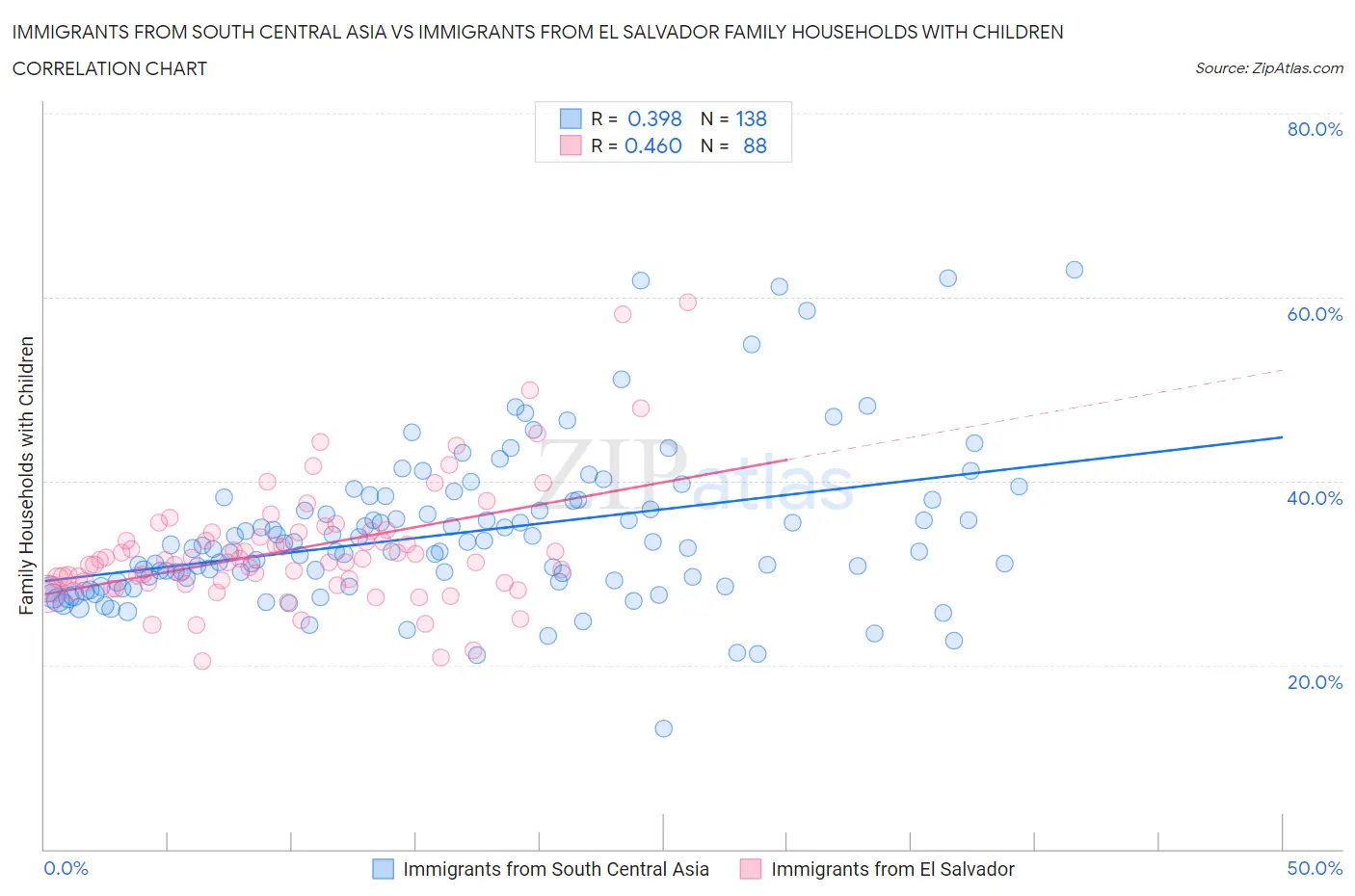 Immigrants from South Central Asia vs Immigrants from El Salvador Family Households with Children