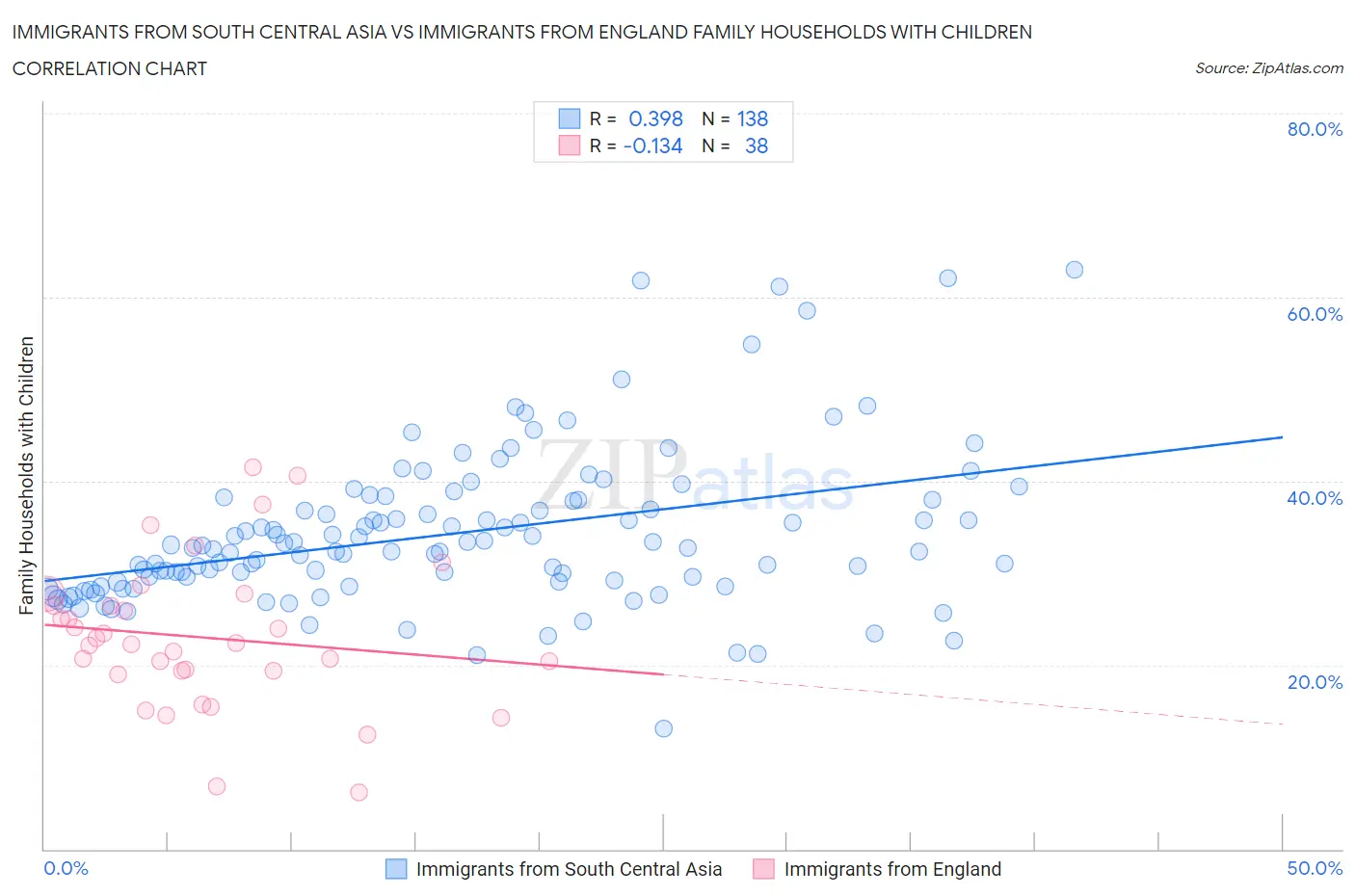 Immigrants from South Central Asia vs Immigrants from England Family Households with Children