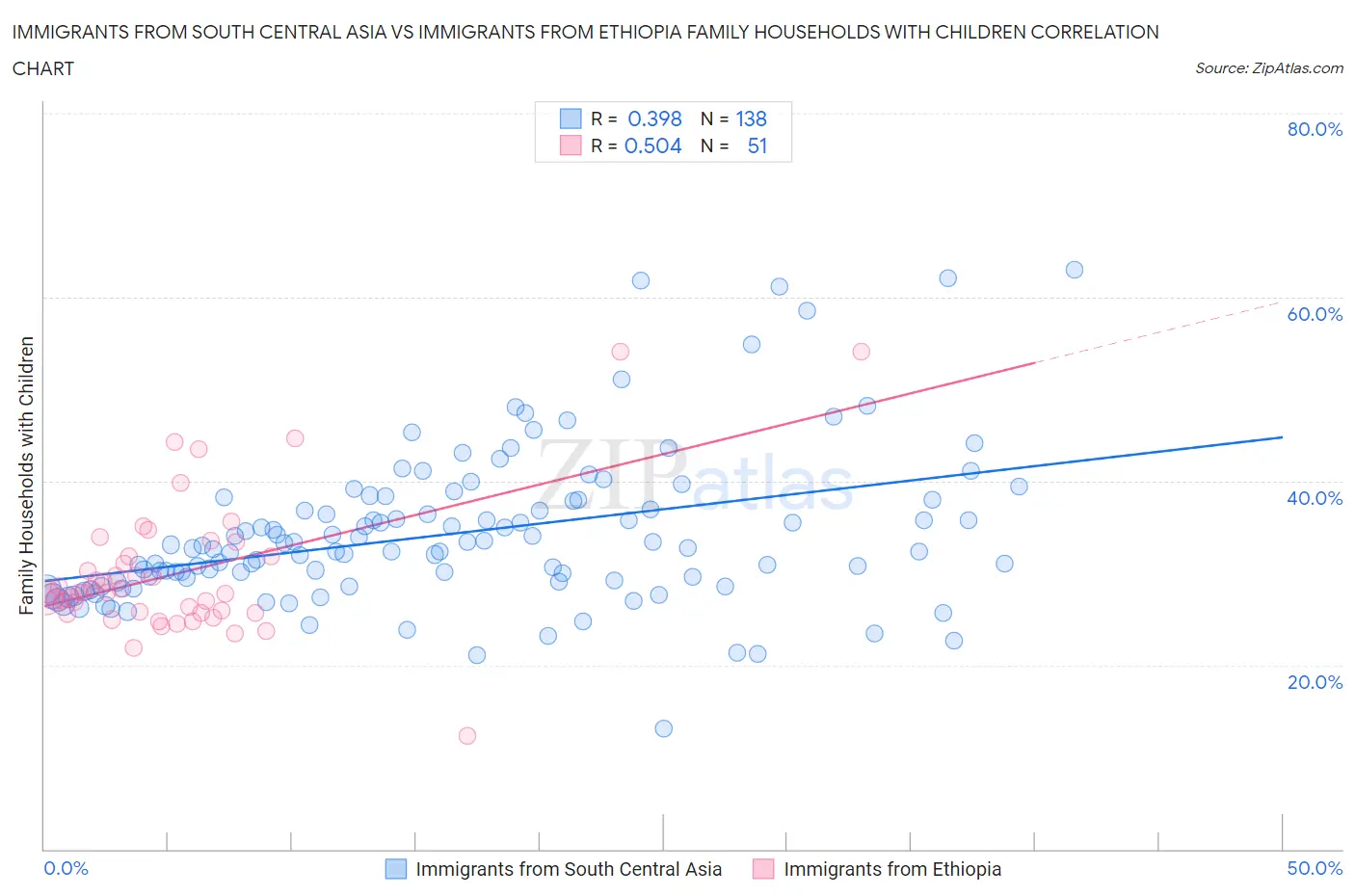 Immigrants from South Central Asia vs Immigrants from Ethiopia Family Households with Children