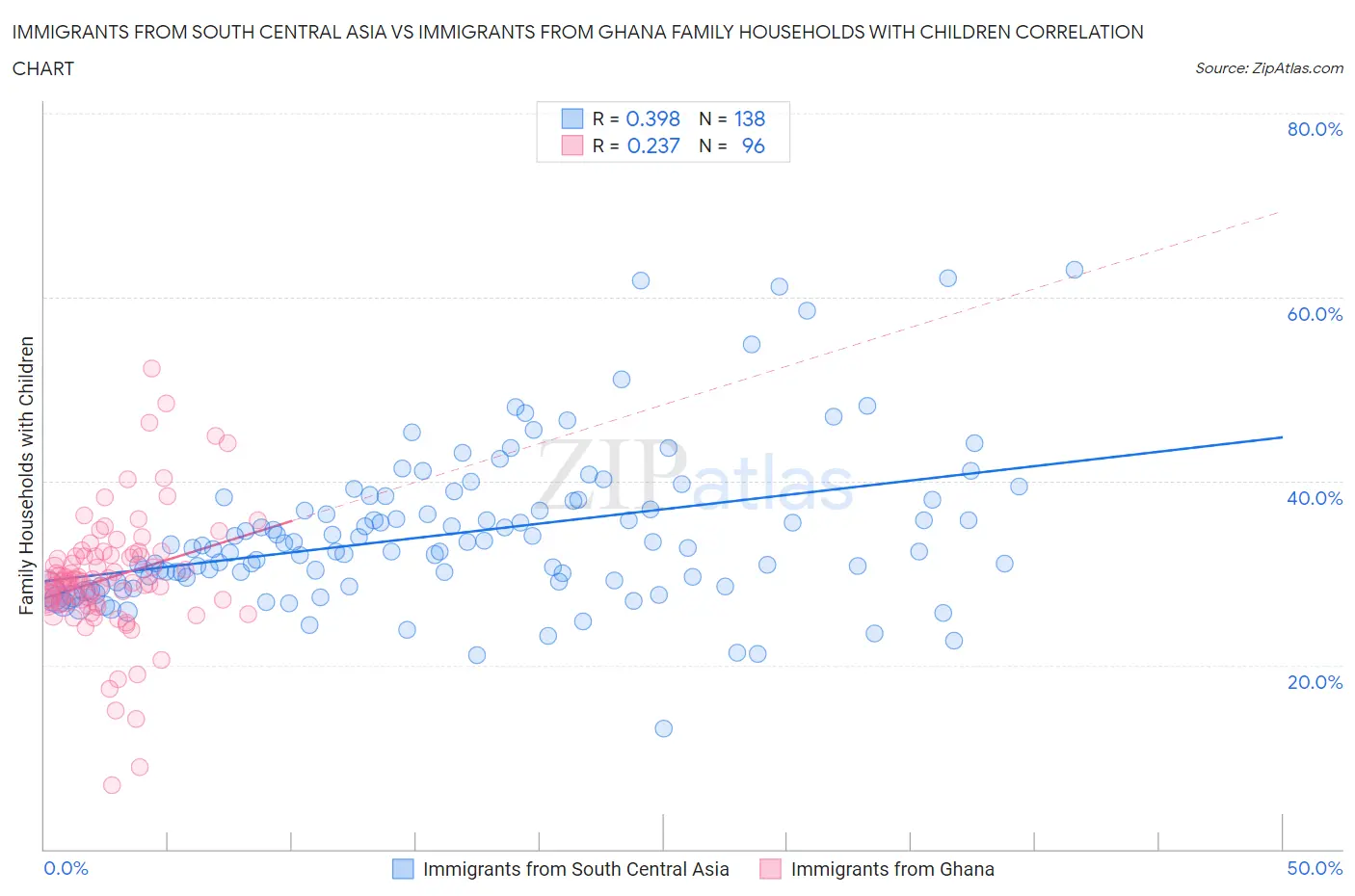Immigrants from South Central Asia vs Immigrants from Ghana Family Households with Children