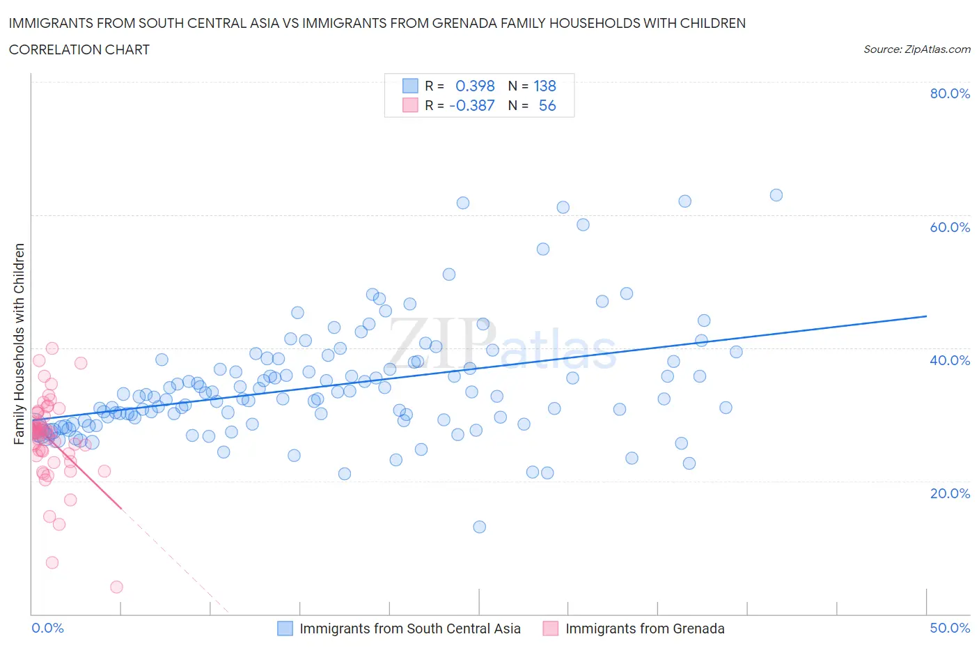 Immigrants from South Central Asia vs Immigrants from Grenada Family Households with Children