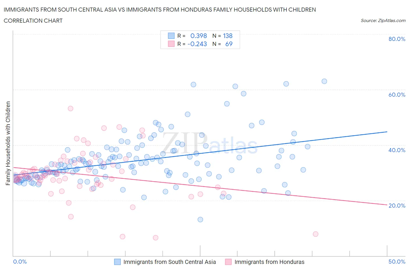 Immigrants from South Central Asia vs Immigrants from Honduras Family Households with Children