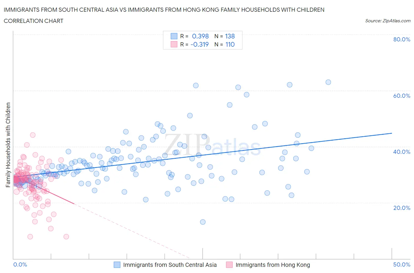 Immigrants from South Central Asia vs Immigrants from Hong Kong Family Households with Children