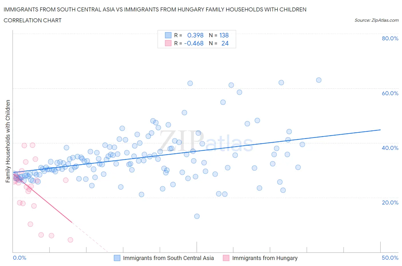 Immigrants from South Central Asia vs Immigrants from Hungary Family Households with Children