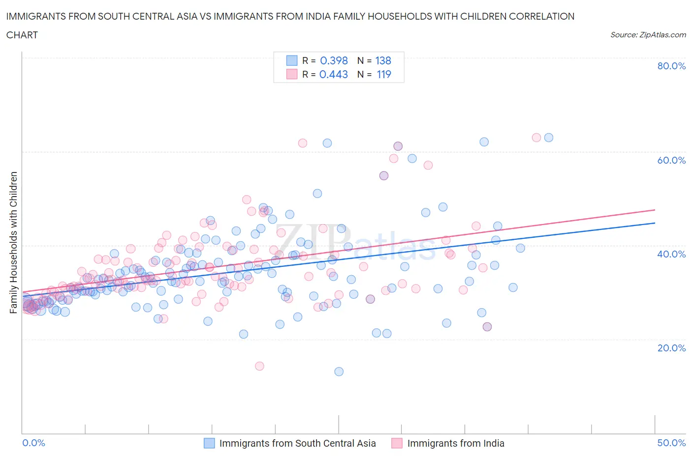 Immigrants from South Central Asia vs Immigrants from India Family Households with Children