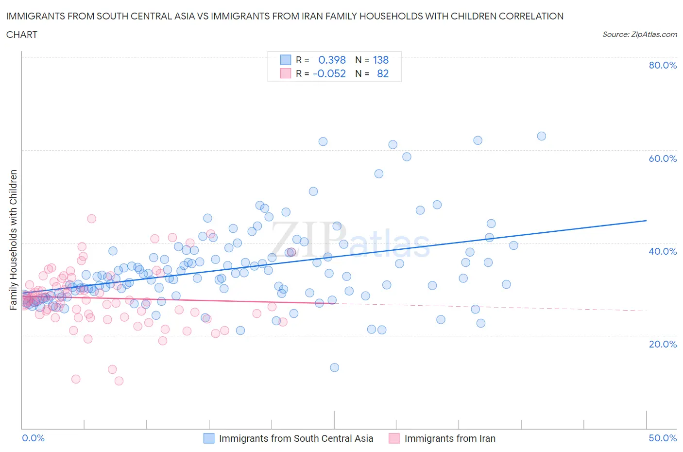 Immigrants from South Central Asia vs Immigrants from Iran Family Households with Children