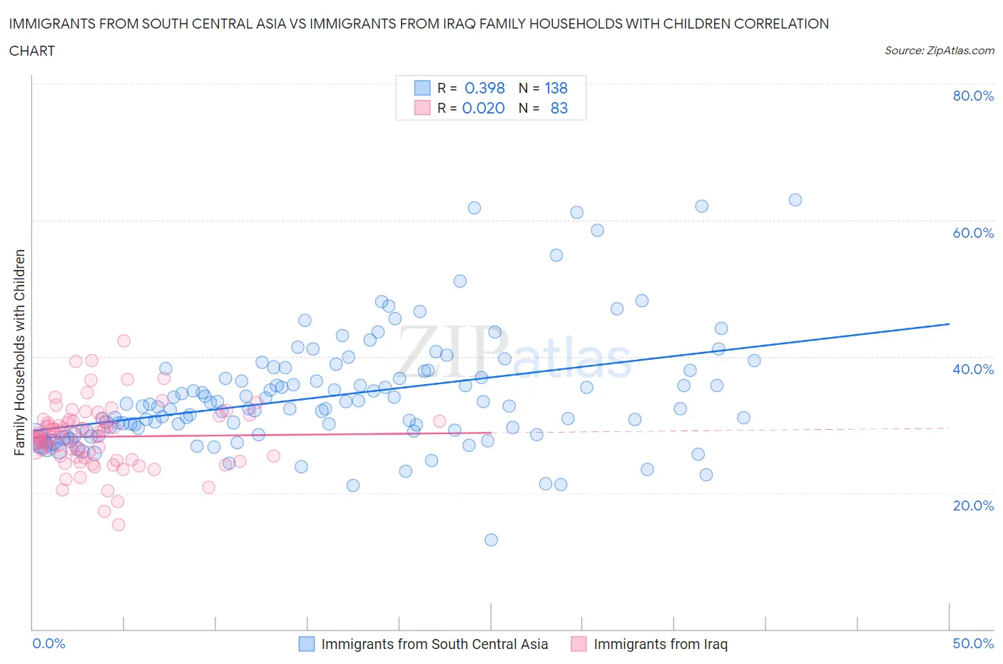 Immigrants from South Central Asia vs Immigrants from Iraq Family Households with Children