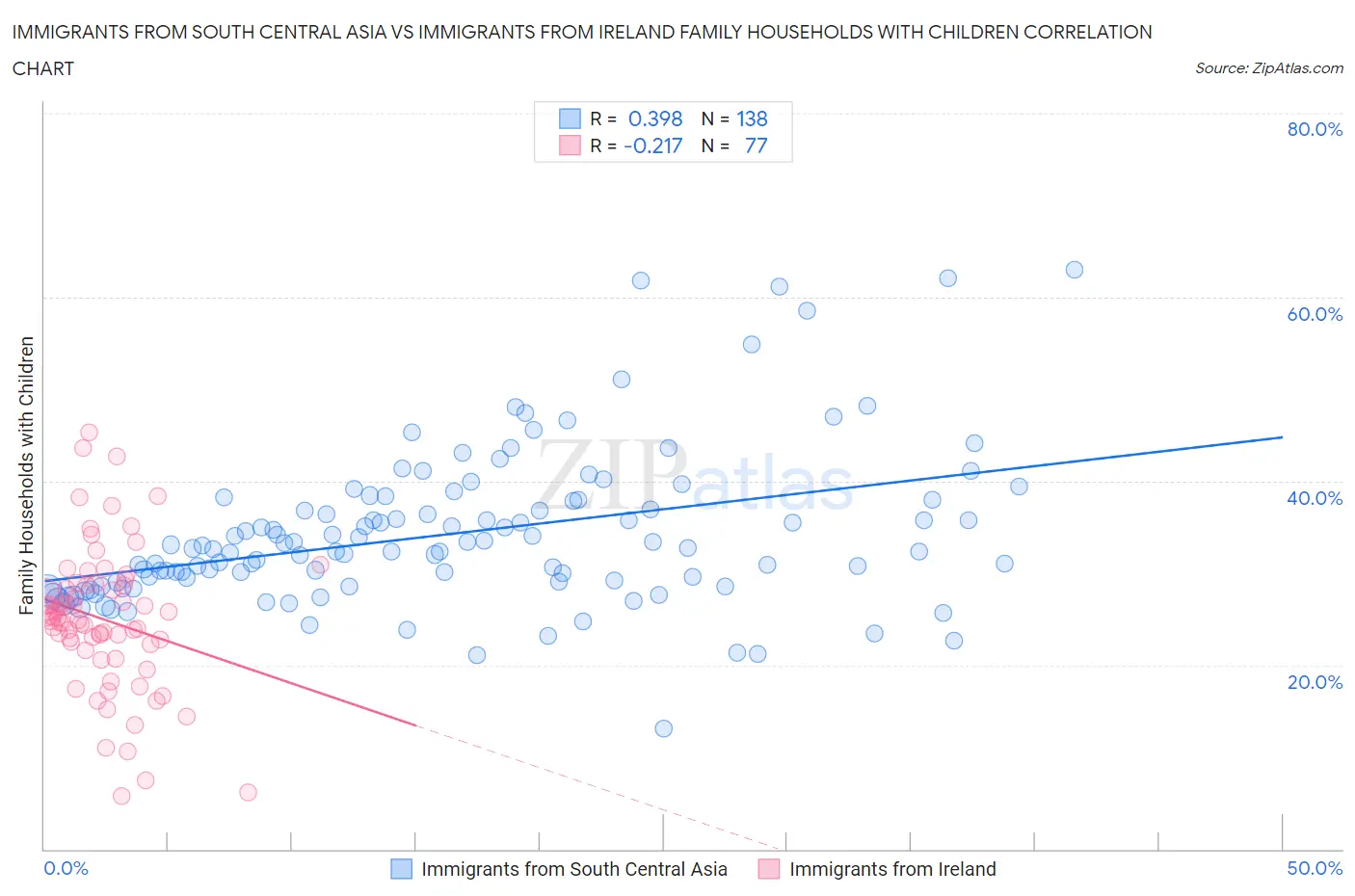 Immigrants from South Central Asia vs Immigrants from Ireland Family Households with Children