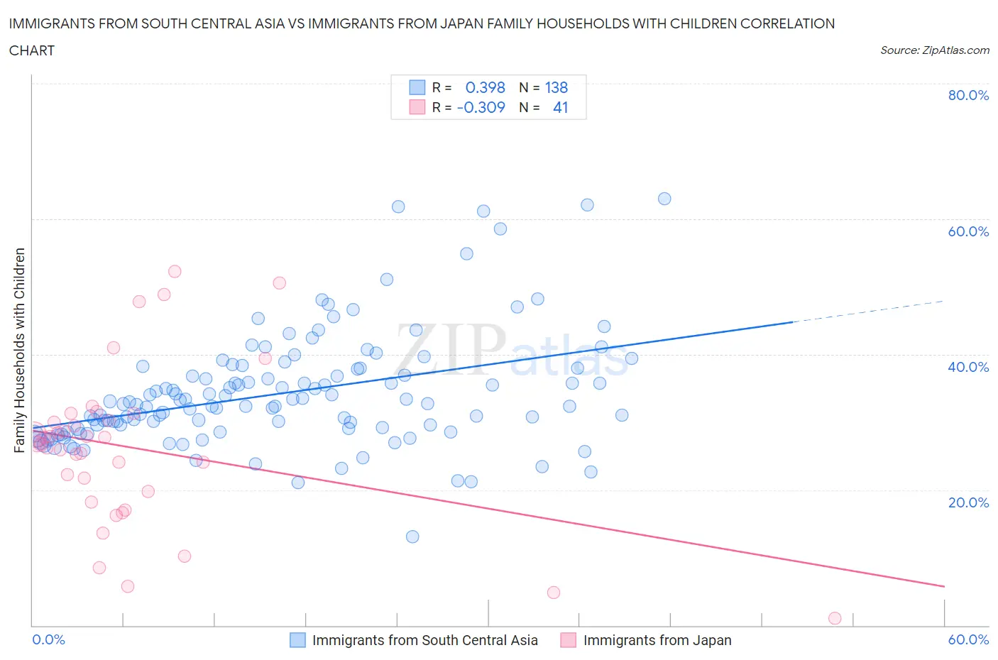 Immigrants from South Central Asia vs Immigrants from Japan Family Households with Children