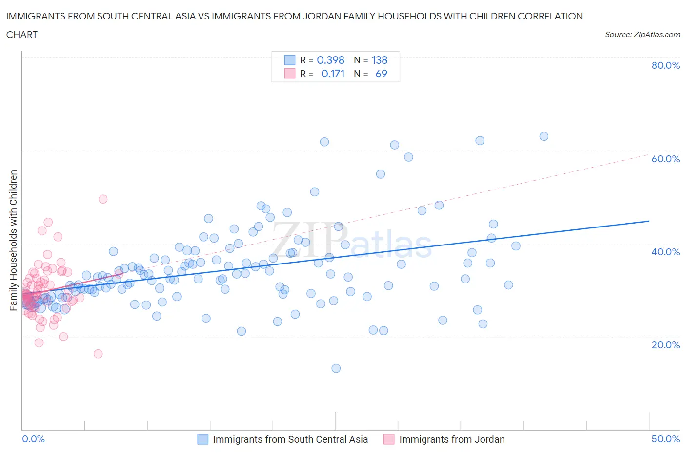 Immigrants from South Central Asia vs Immigrants from Jordan Family Households with Children