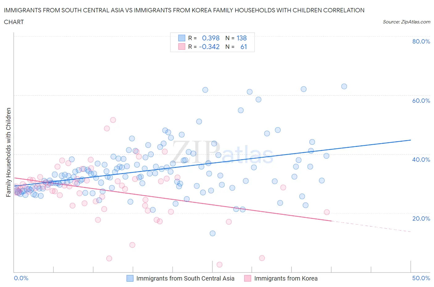 Immigrants from South Central Asia vs Immigrants from Korea Family Households with Children