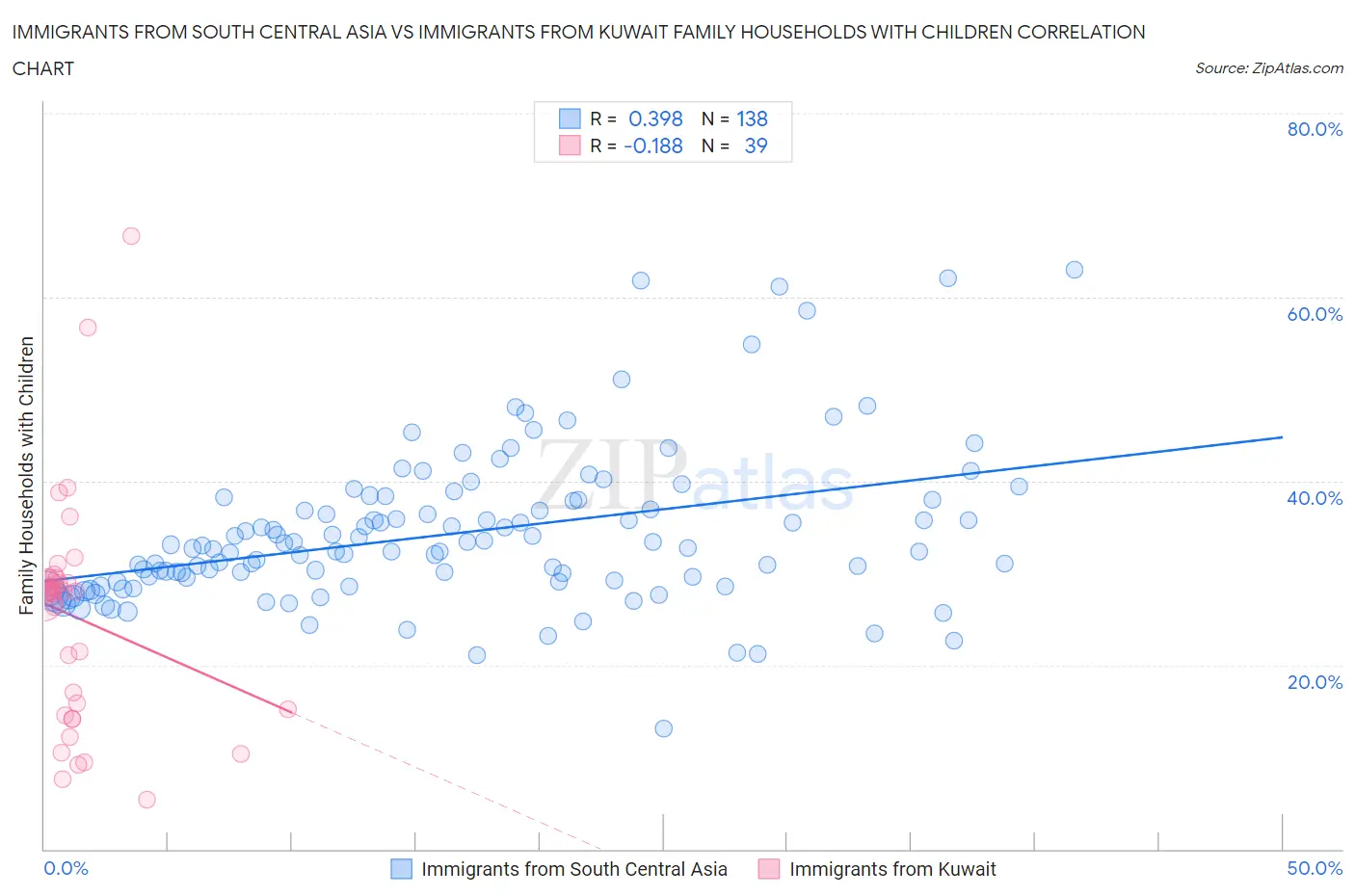 Immigrants from South Central Asia vs Immigrants from Kuwait Family Households with Children