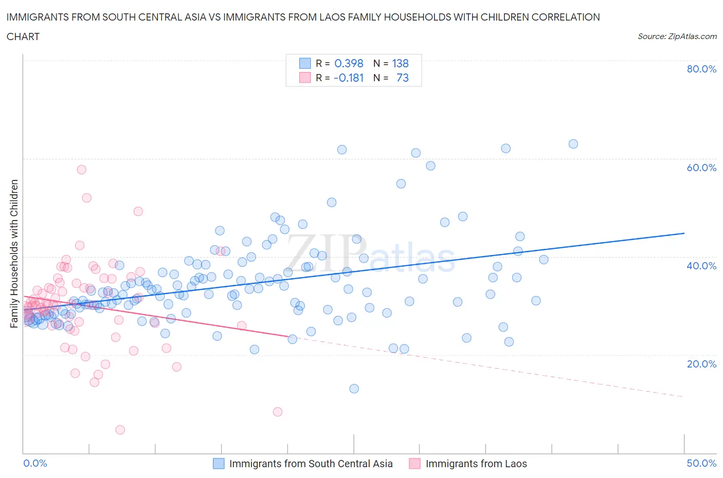 Immigrants from South Central Asia vs Immigrants from Laos Family Households with Children