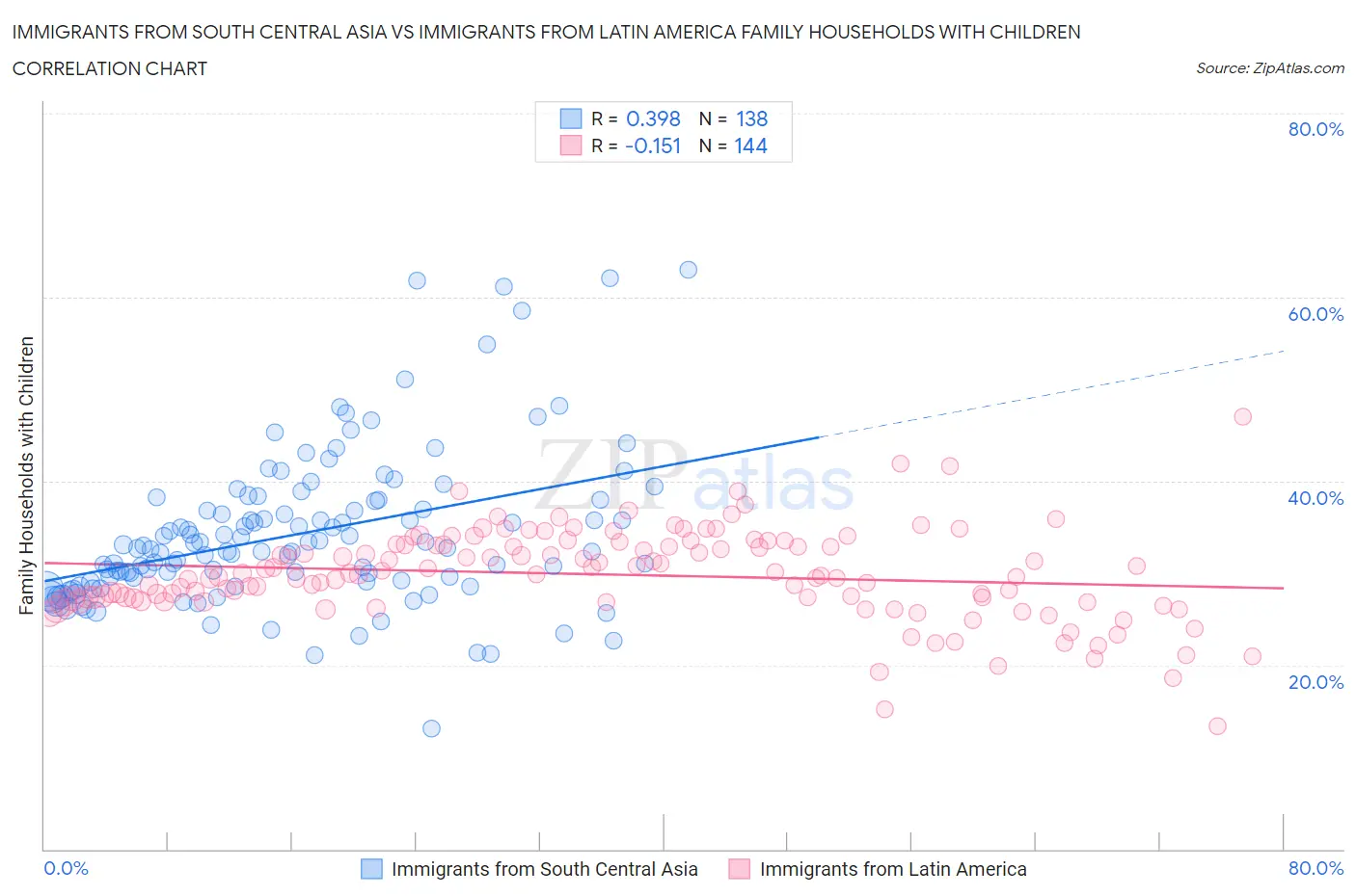 Immigrants from South Central Asia vs Immigrants from Latin America Family Households with Children