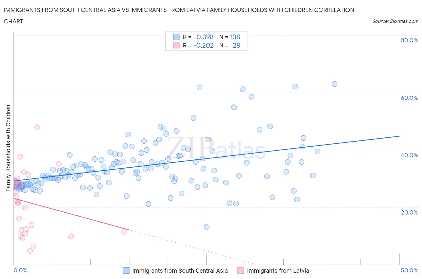 Immigrants from South Central Asia vs Immigrants from Latvia Family Households with Children
