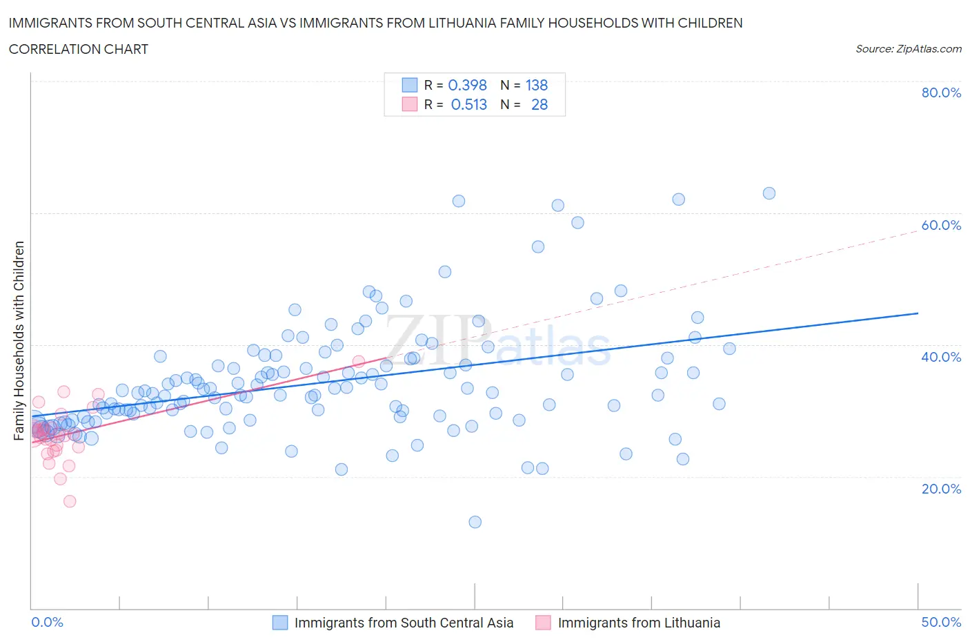 Immigrants from South Central Asia vs Immigrants from Lithuania Family Households with Children