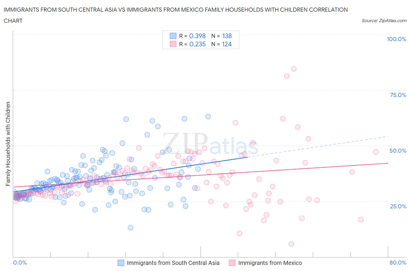 Immigrants from South Central Asia vs Immigrants from Mexico Family Households with Children