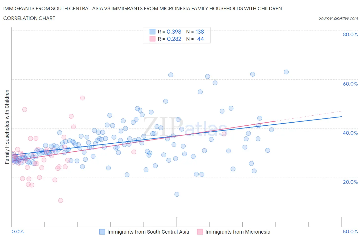 Immigrants from South Central Asia vs Immigrants from Micronesia Family Households with Children