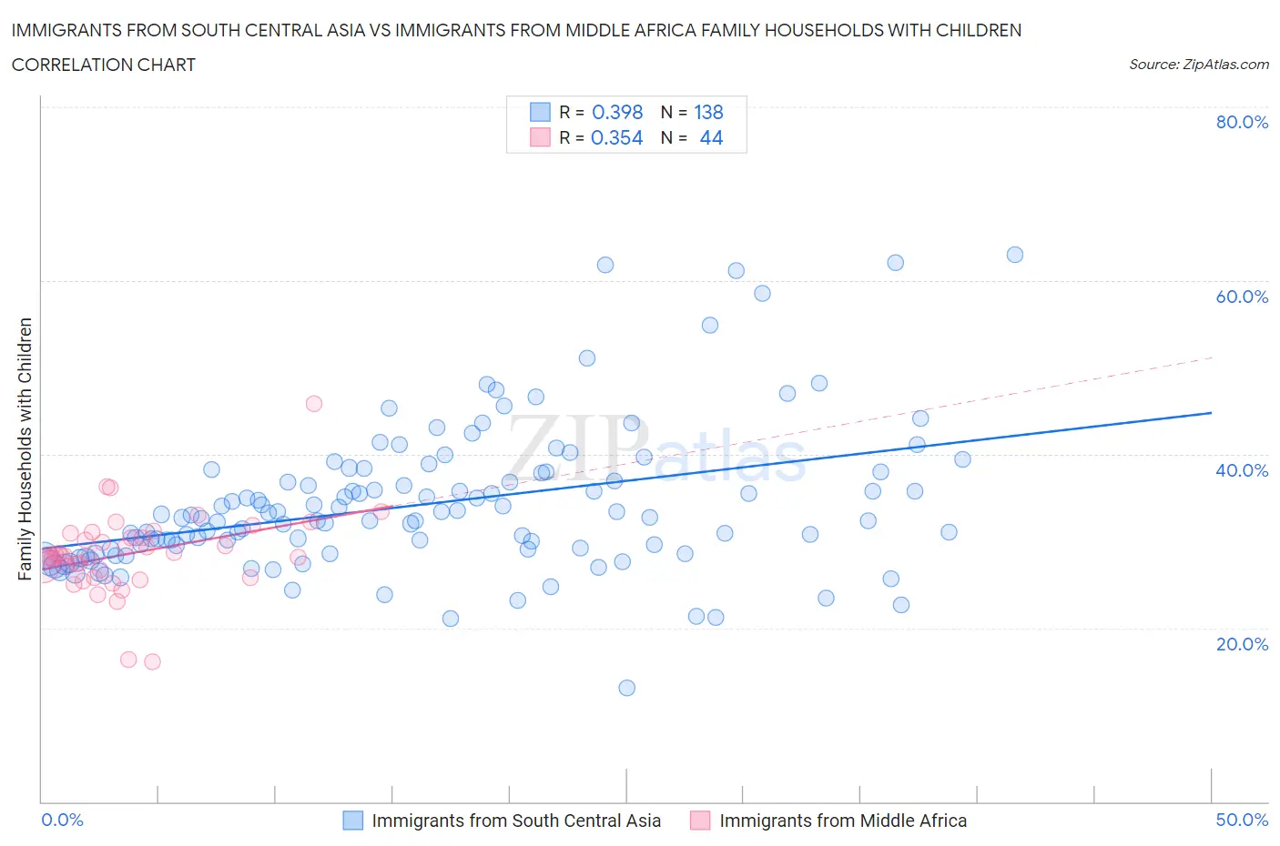 Immigrants from South Central Asia vs Immigrants from Middle Africa Family Households with Children