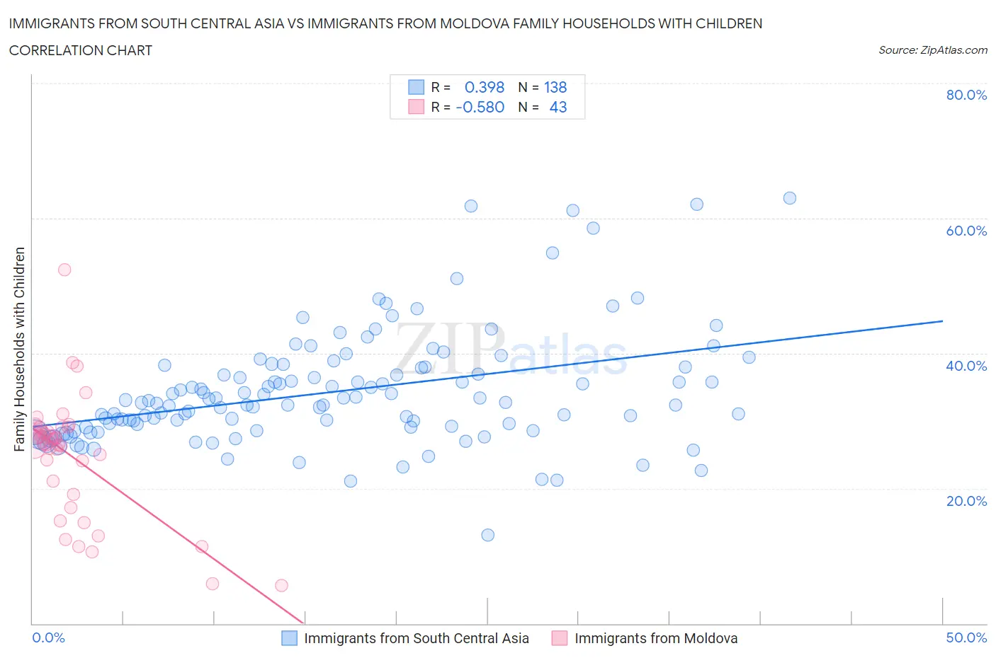 Immigrants from South Central Asia vs Immigrants from Moldova Family Households with Children