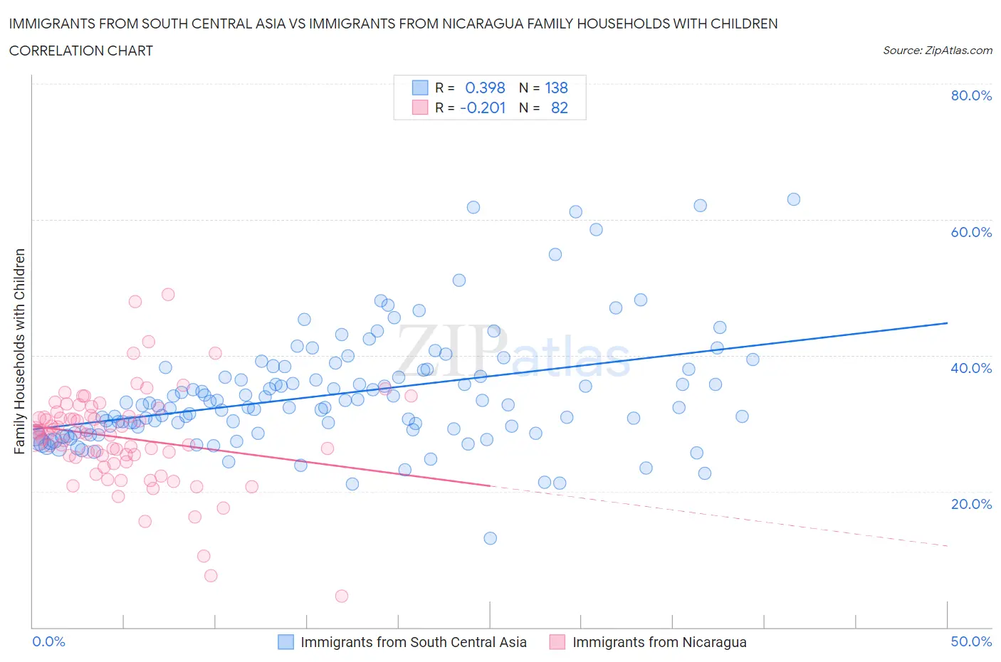 Immigrants from South Central Asia vs Immigrants from Nicaragua Family Households with Children