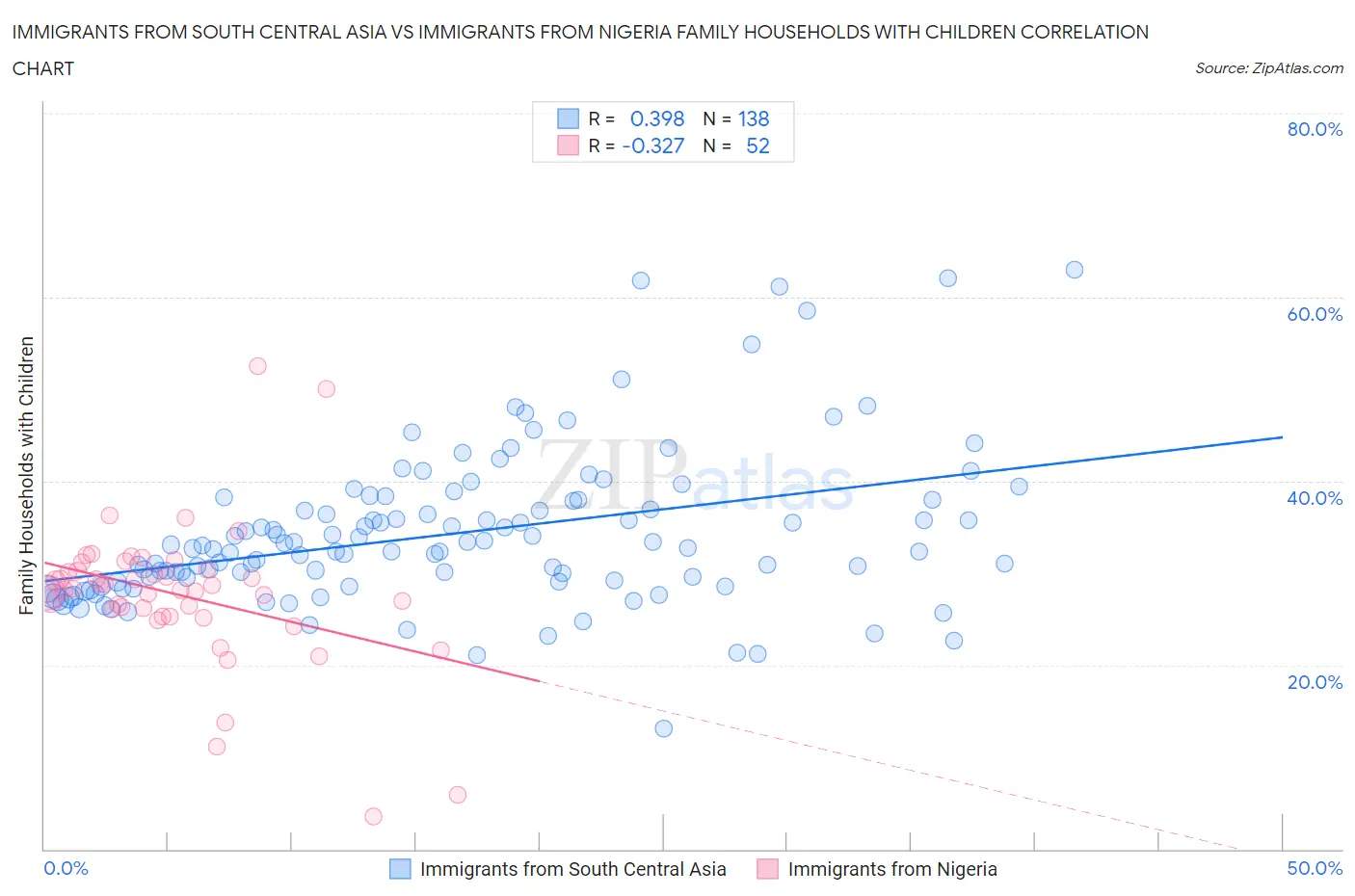 Immigrants from South Central Asia vs Immigrants from Nigeria Family Households with Children