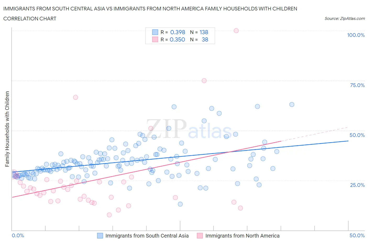 Immigrants from South Central Asia vs Immigrants from North America Family Households with Children