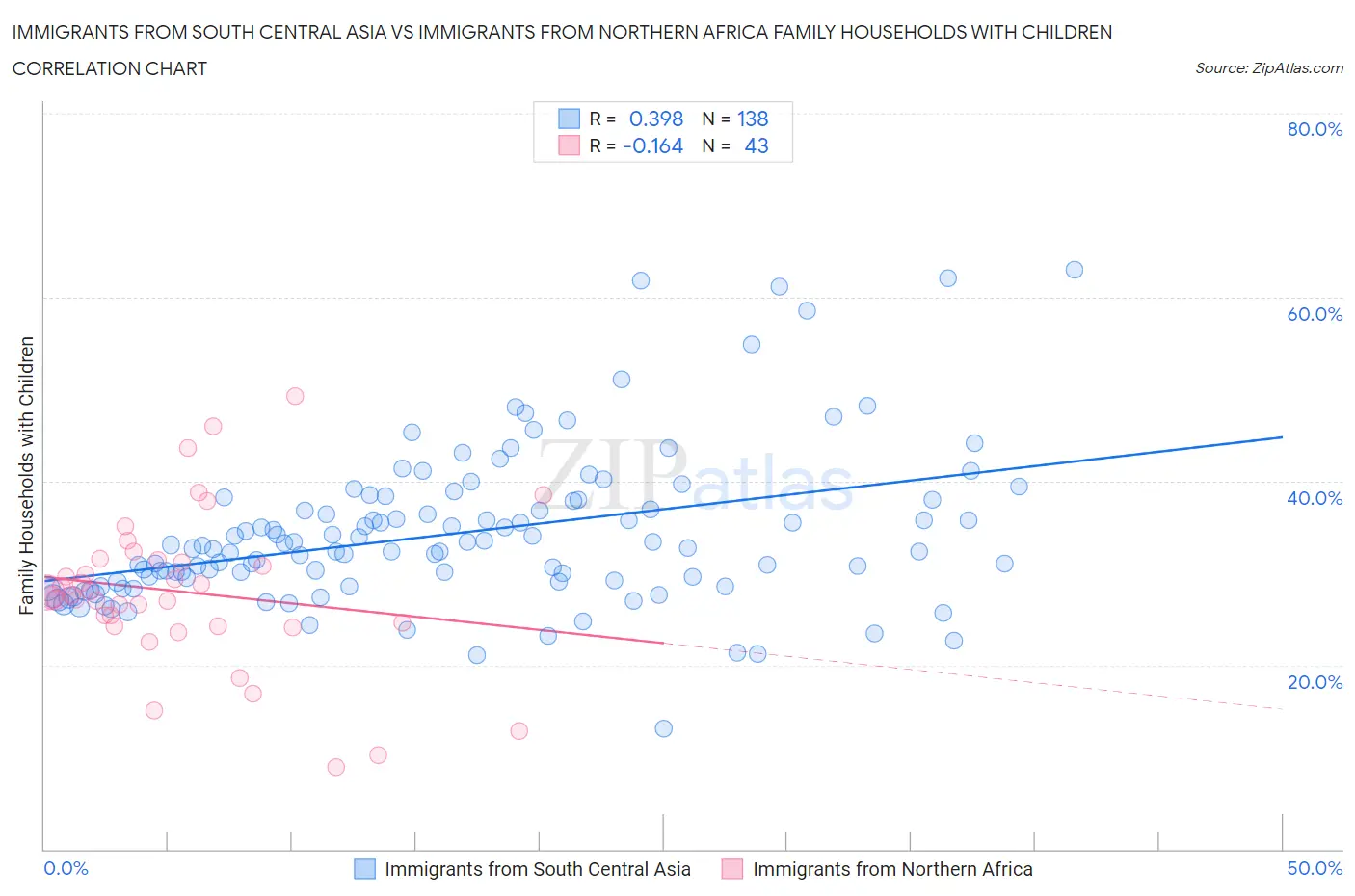 Immigrants from South Central Asia vs Immigrants from Northern Africa Family Households with Children
