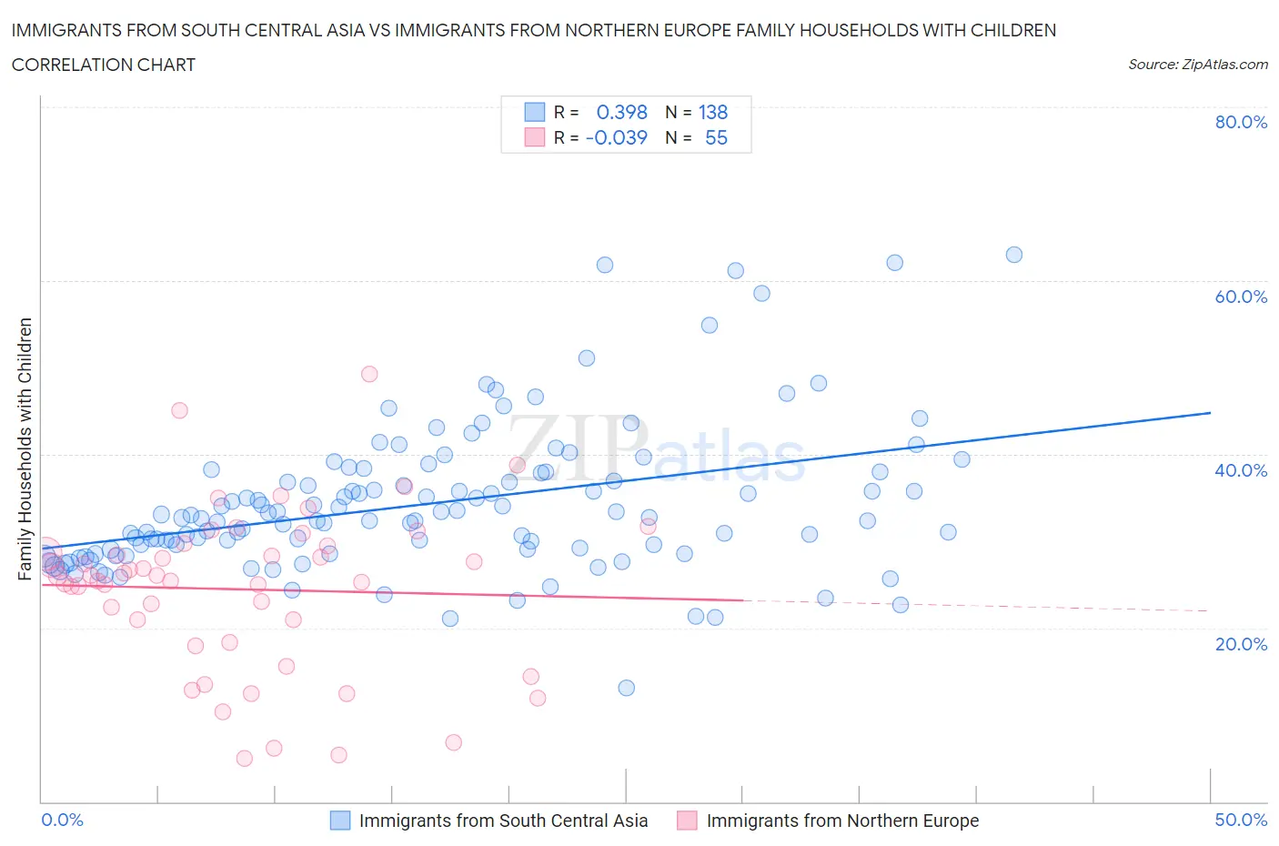 Immigrants from South Central Asia vs Immigrants from Northern Europe Family Households with Children