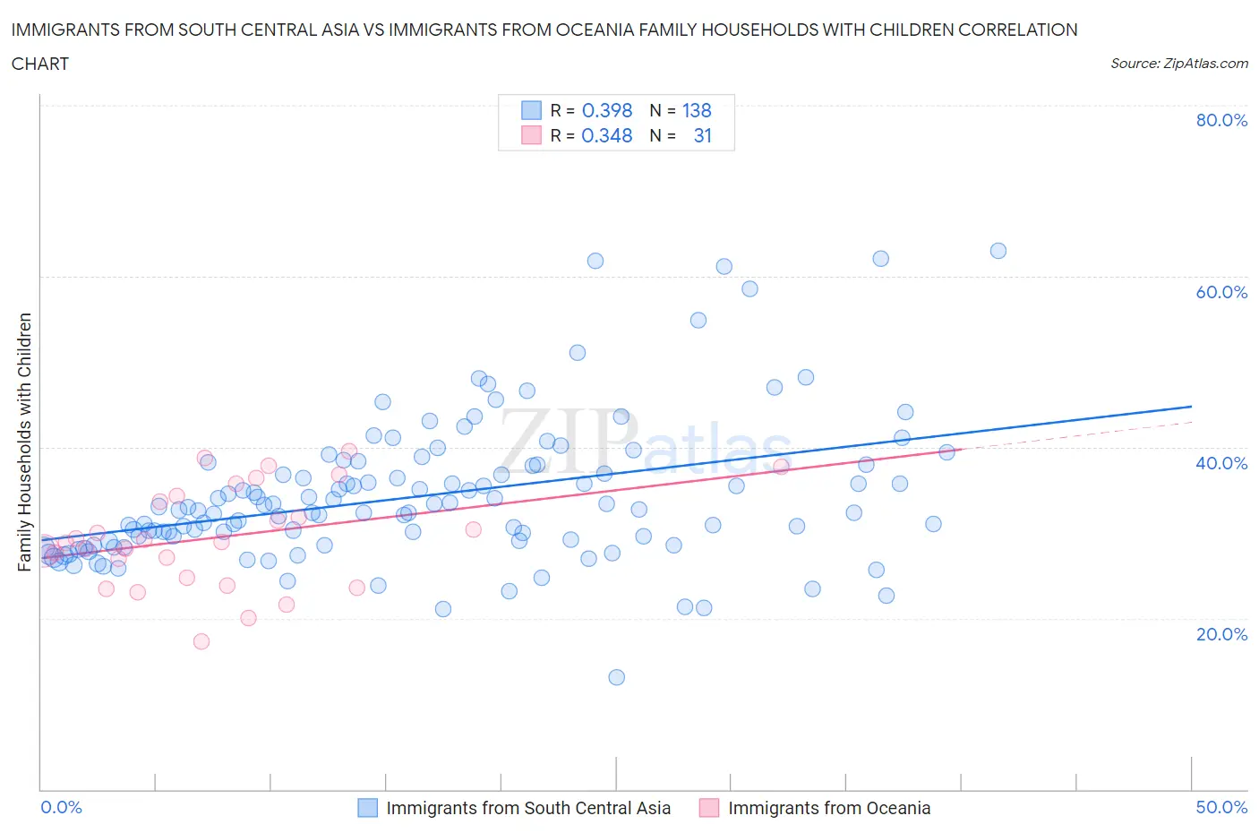 Immigrants from South Central Asia vs Immigrants from Oceania Family Households with Children
