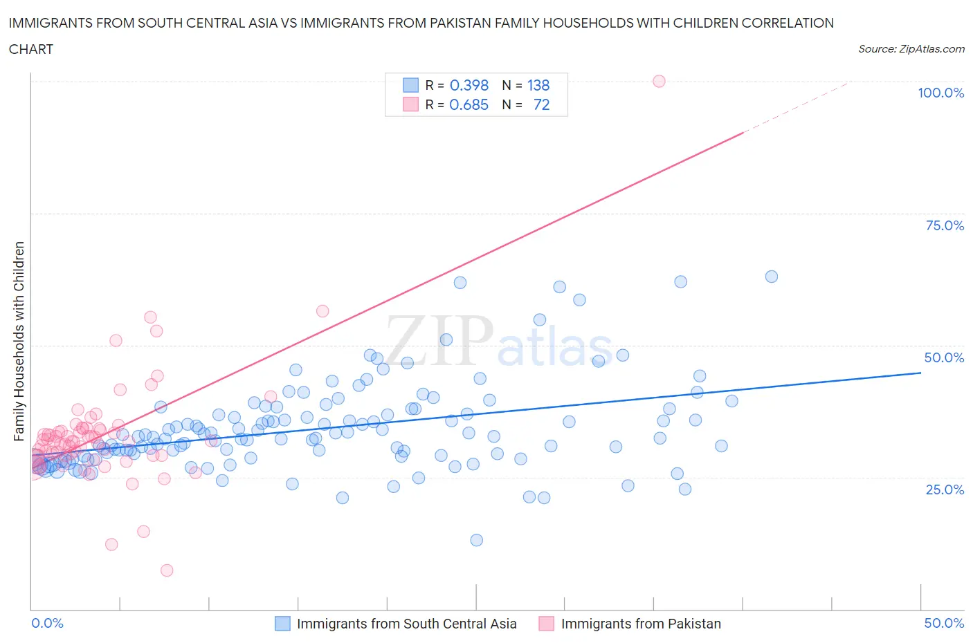 Immigrants from South Central Asia vs Immigrants from Pakistan Family Households with Children