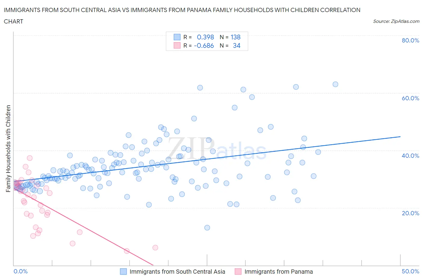Immigrants from South Central Asia vs Immigrants from Panama Family Households with Children