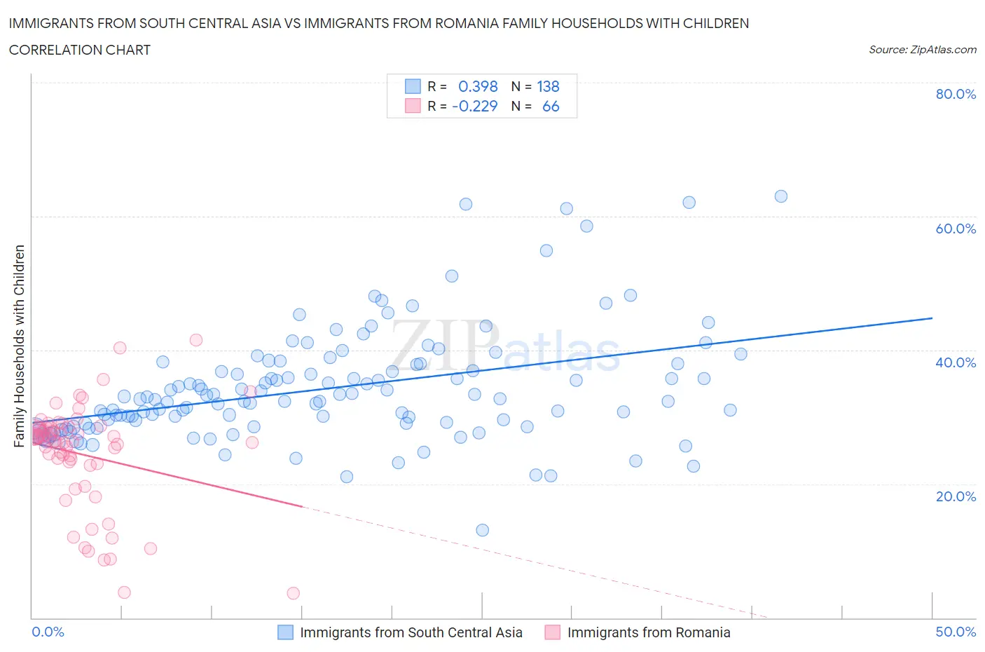 Immigrants from South Central Asia vs Immigrants from Romania Family Households with Children